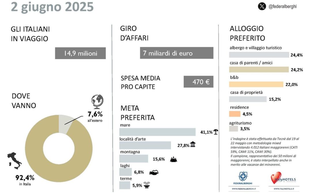 14,9 milioni di italiani in viaggio per il ponte del 2 giugno